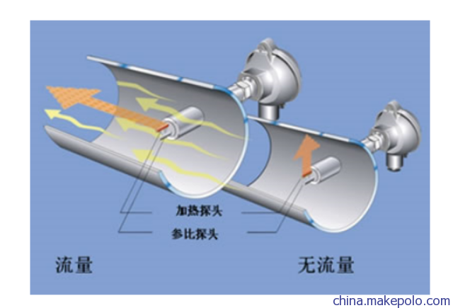 工业热式质量流量计2