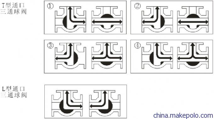 Q64F-16S双由令PVC塑料三通球阀原理