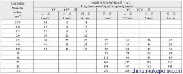 YC橡套电缆载流量一览表