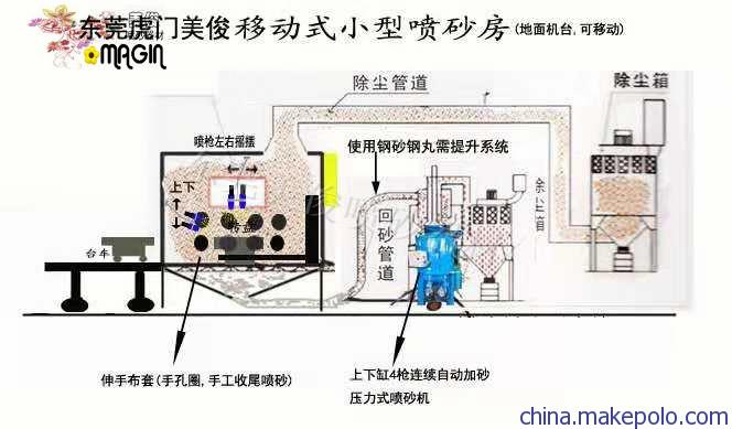 喷砂房