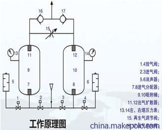 吸附式干燥机工作原理