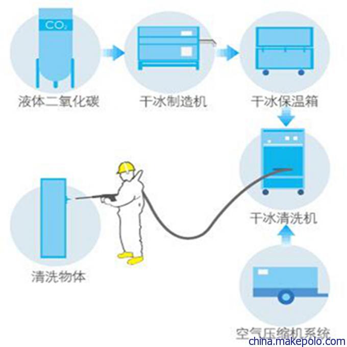 干冰清洗流程