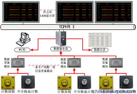 上海央达车间生产看板系统结构图