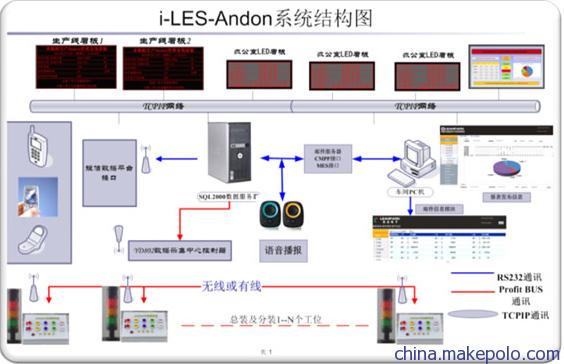 上海央达平台版安灯系统结构图