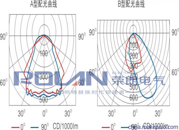 Lowbay200 低天棚灯