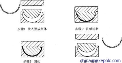 RTM树脂