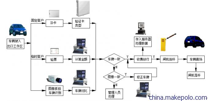 停车场出场流程图