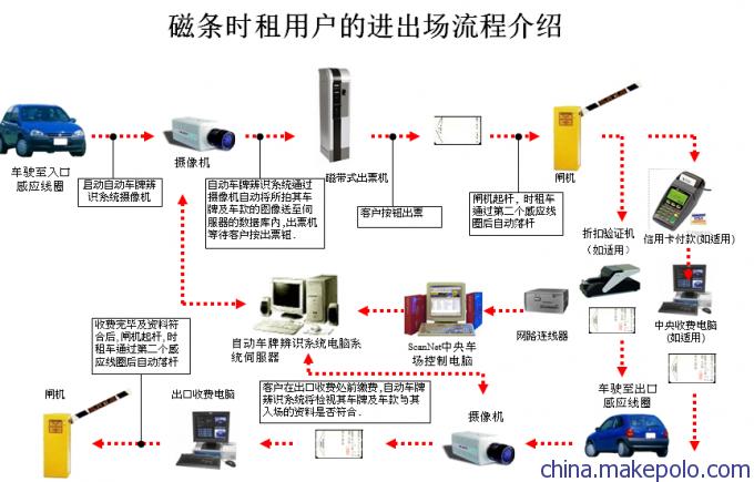 停车场磁条时租用户出入场流程图