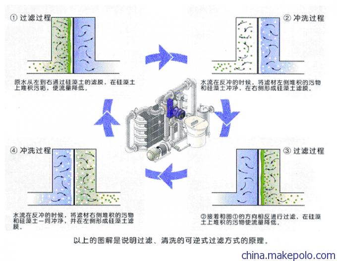 可逆式硅藻土过滤机工作原理图