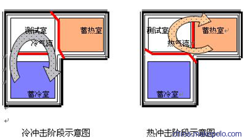 冷 热冲击箱冲击图