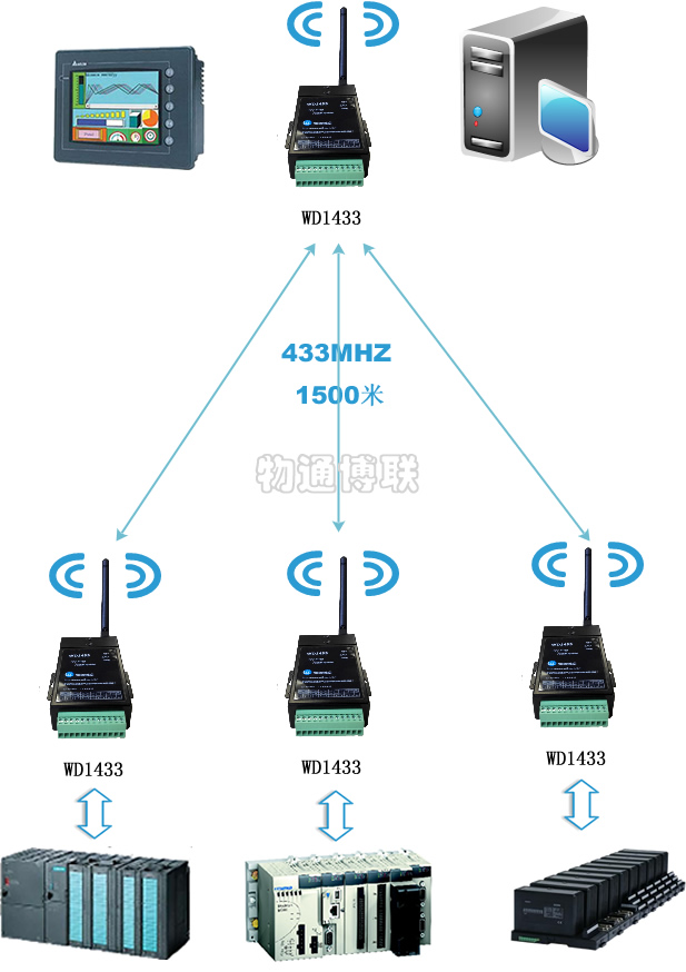 点对多点，无线485，无线232，PLC无线组网