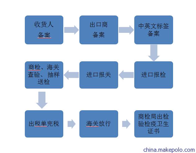 在国外买东西回国报关流程