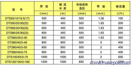 DTS带式输送机技术参数