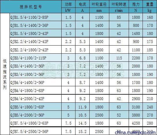 低速推流系列性能参数表