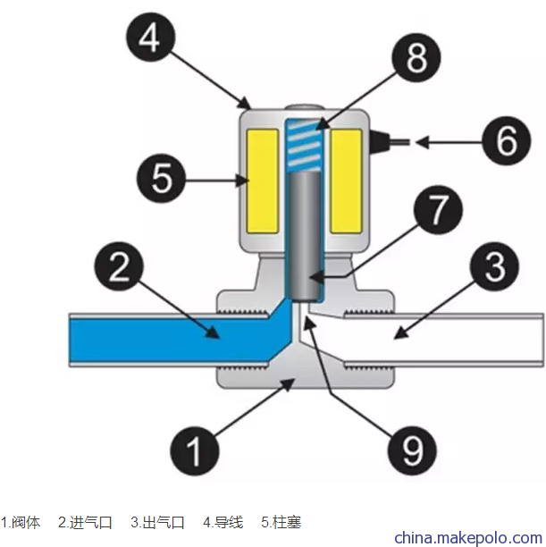 耐腐蚀微型塑料电磁阀水阀