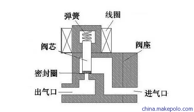 电磁阀密封圈气动