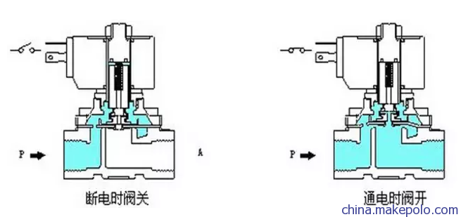 电磁阀密封圈气动