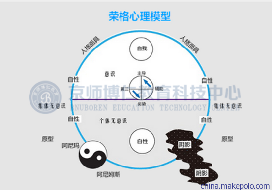 荣格心理模型