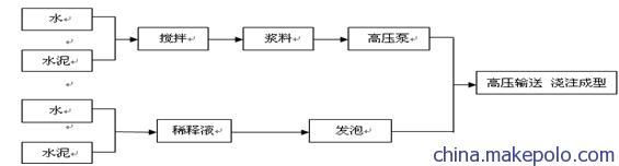 发泡混凝土施工工艺