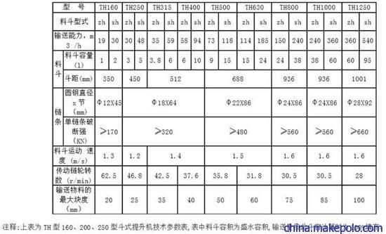 鹤壁通用TH环链斗式提升机参数